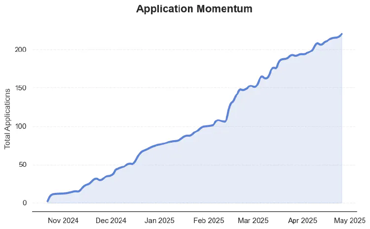 Applications over time