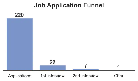 Application results funnel
