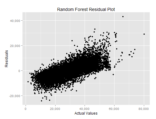 Random Forest Residual Plot