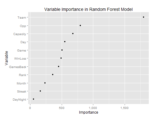 Variable Importance in Random Forest Model